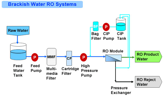 Brackish Water Reverse Osmosis System 1000 GPD to 250000 GPD